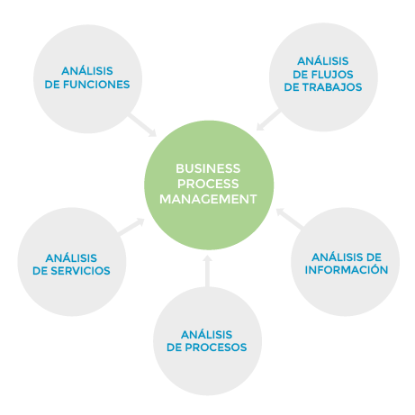 Framework BPM | ProTeam Consulting | Optimizamos la gestión del ciclo de  vida de los servicios de nuestros clientes